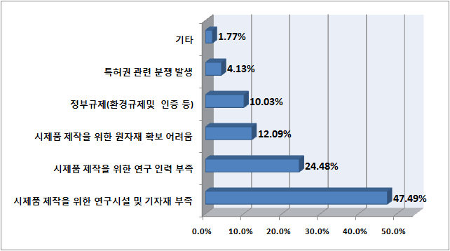 시작품 제작 및 사업화 애로요인