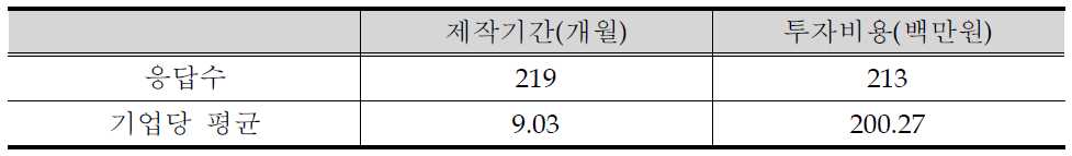 시제품 제작소요 기간 및 투자비용