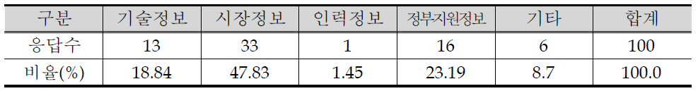 시제품 제작 단계 정보수요