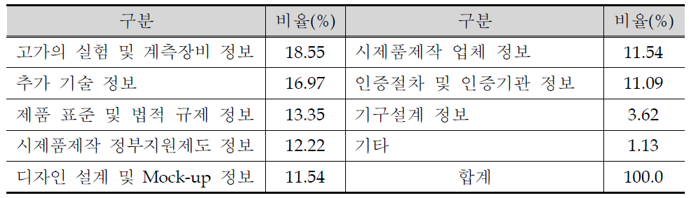 시제품 제작 단계 시 필요한 기술관련정보(국내정보)