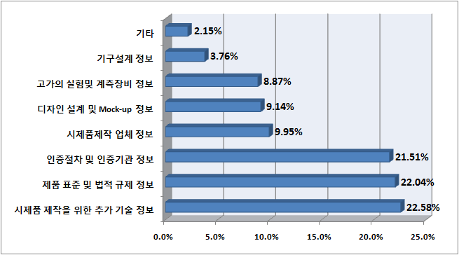 시작품 제작 시 필요한 기술관련정보(해외정보)