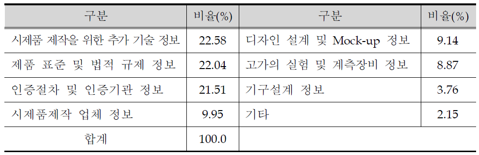 시제품 제작 단계시 필요한 기술관련정보(해외정보)