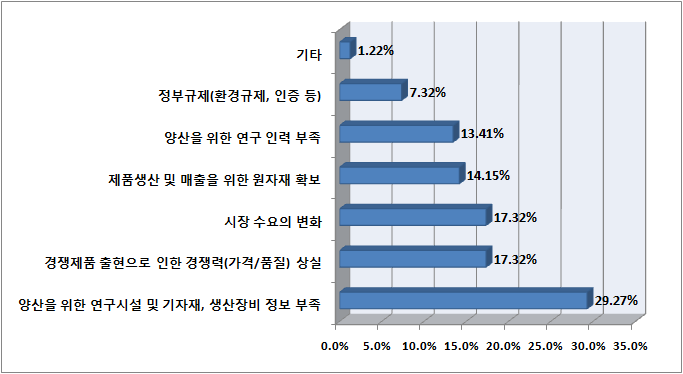 양산 및 매출단계 애로요인