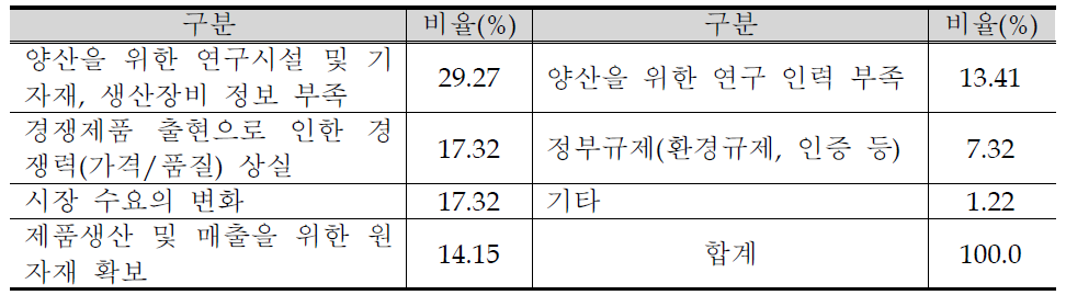 양산 및 매출단계 애로요인