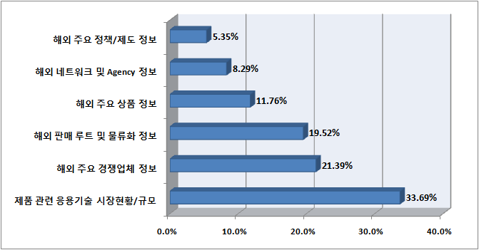 양산 및 매출단계 시 필요한 시장관련정보(해외정보)