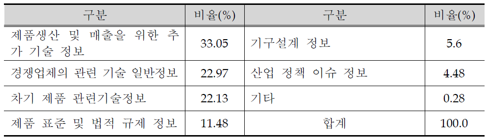 양산 및 매출단계 시 필요한 기술관련정보(국내정보)