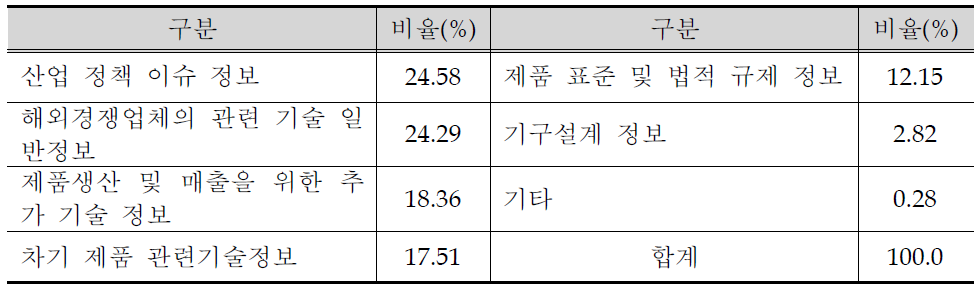 양산 및 매출단계 시 필요한 기술관련정보(해외정보)