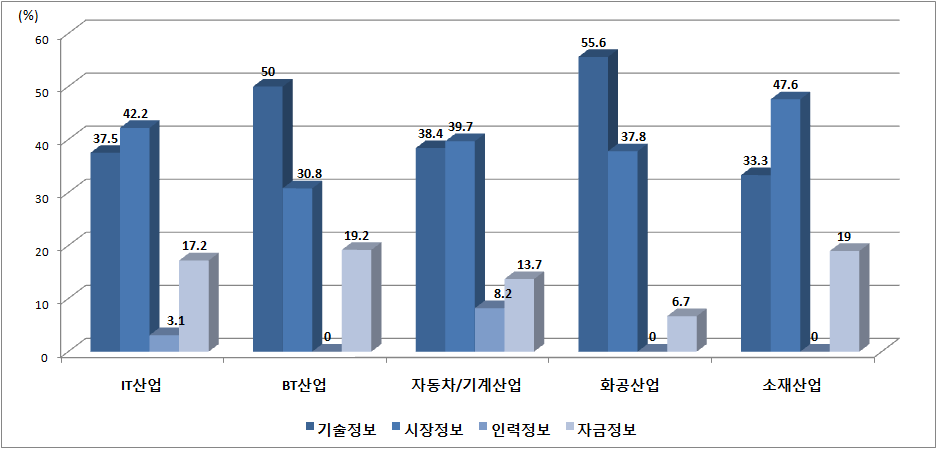 기술사업화를 위해 가장 필요하고 중요한 정보