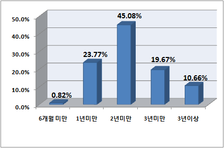 평균 공공기술 연계사업화 기간