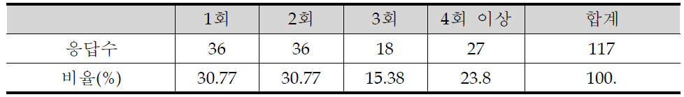 최근 5년간 공공기술연계사업화 횟수