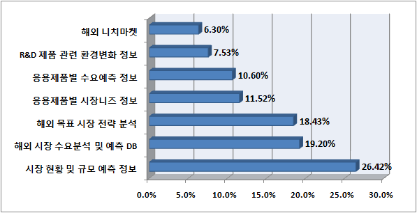 해외시장 진출시 필요 시장정보