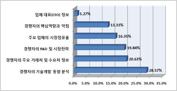 해외시장 진출시 필요 경쟁자 정보