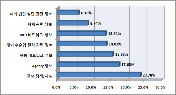 해외시장 진출시 필요 법/규제 및 네트워크 정보