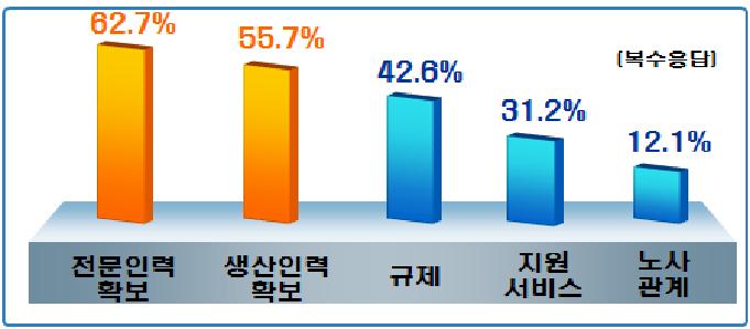 중소기업의 전문인력 부족