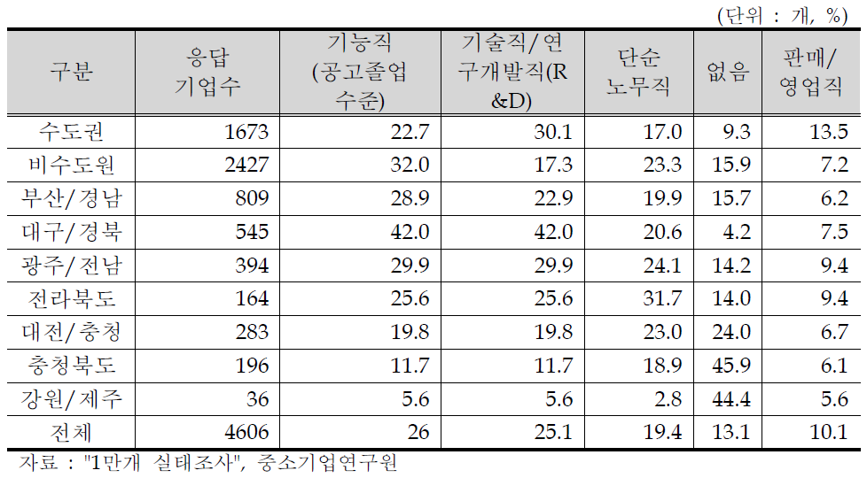 지방중소기업 인력 부족 현황