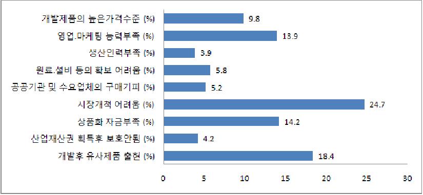 신제품 개발 후 기술사업화 애로요인