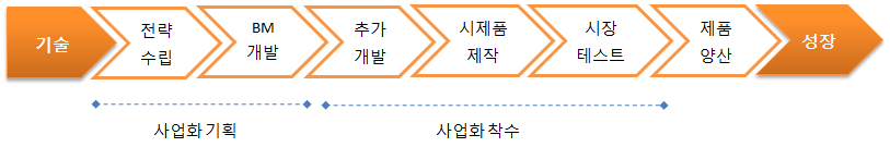 기술사업화 과정