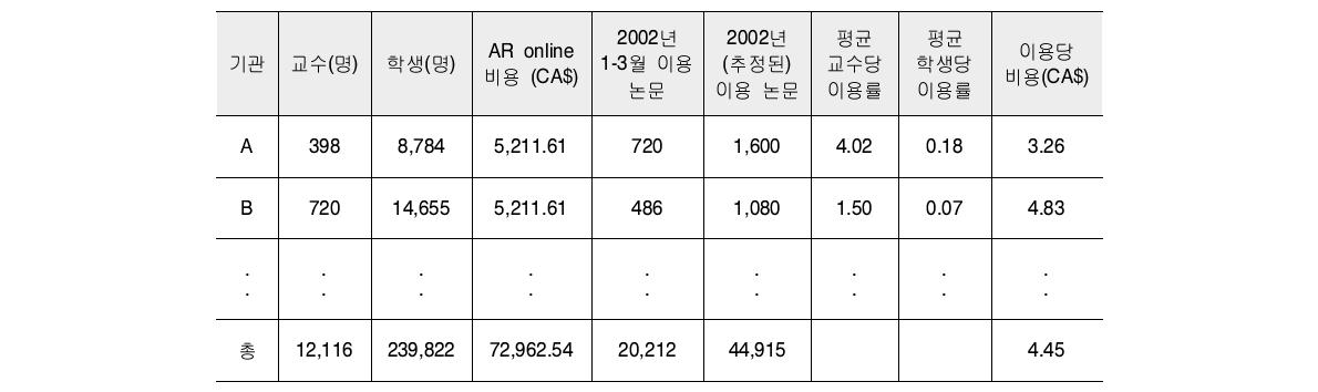 OCUL의 AR(Annual review) online의 이용량과 이용 대비 비용