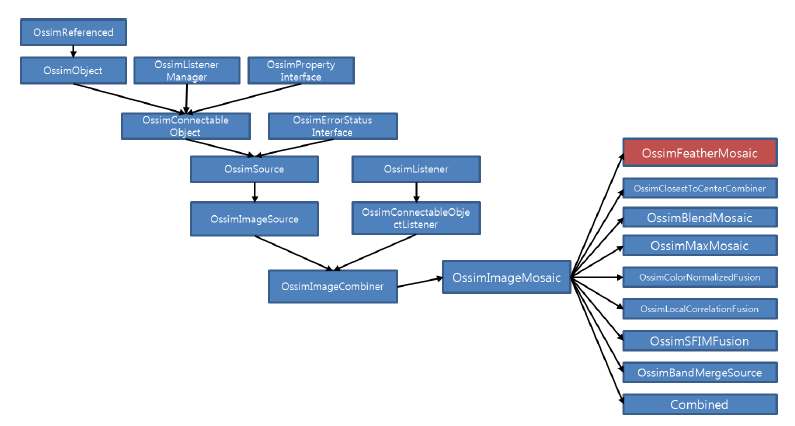 Ossim Mosaic Class Structure