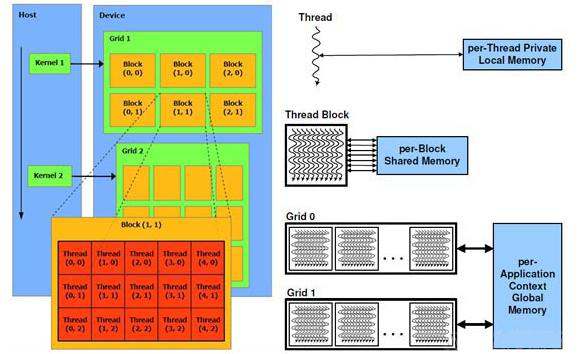 Hierarchical CUDA Core