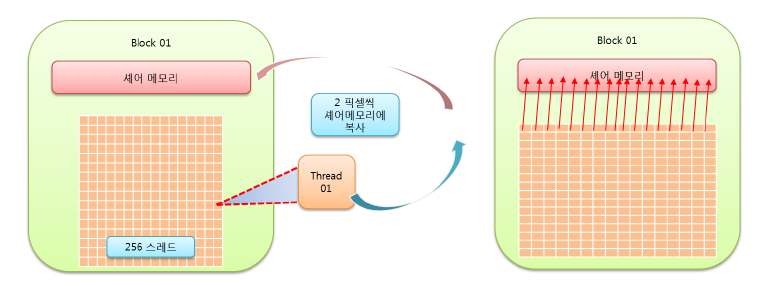 GPU Shared Memory Copy