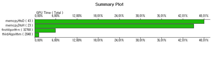 GPU Processing Status using Compute Visual Profiler