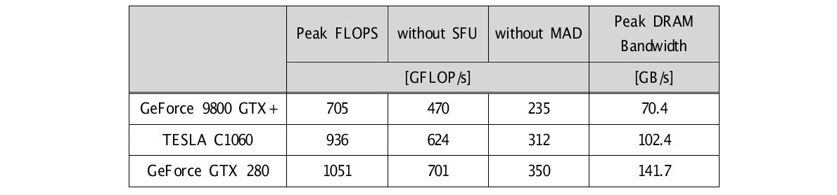 NVIDIA　GPU의 최대 부동소수점 연산능력 및 최대 메모리 대역폭