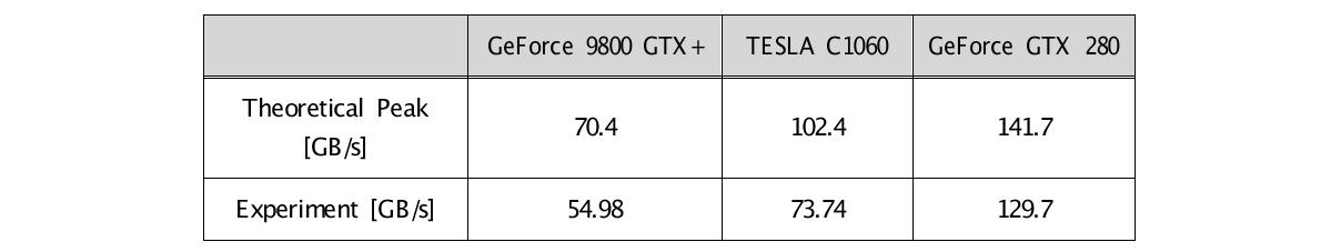 NVIDIA GPU의 메모리 대역폭 측정 (bandwidthTest --dtod 사용)