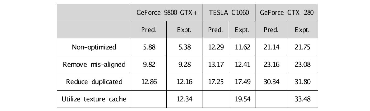 단일-GPU에서 3차원 FDTD의 최대 성능 예측값과 실험값 [GFLOPS]