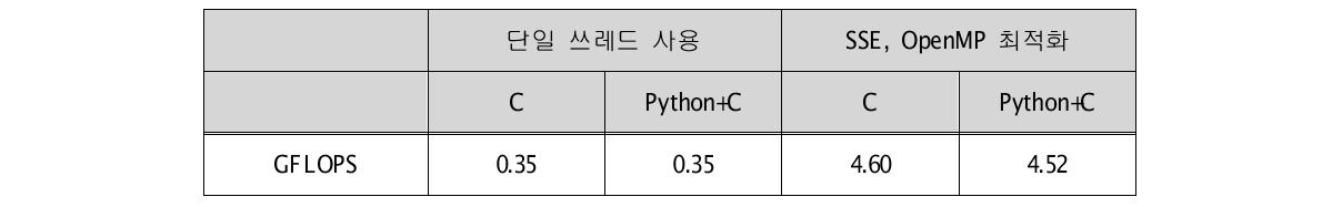 멀티코어-CPU에서 3차원 FDTD에 대한 C와 Python 성능 비교:Intel Core i7 920 2.67 GHz CPU 사용