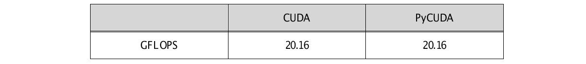 단일-GPU에서 3차원 FDTD에 대한 CUDA와 PyCUDA 성능 비교:NVIDIA TESLA C1060 GPU 사용