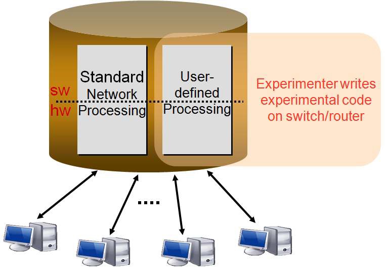 OpenFlow 프로토콜의 실험 트래픽 분리