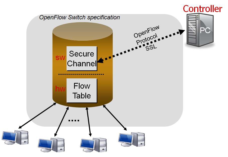 OpenFlow 프로토콜의 S/W와 H/W의 기능