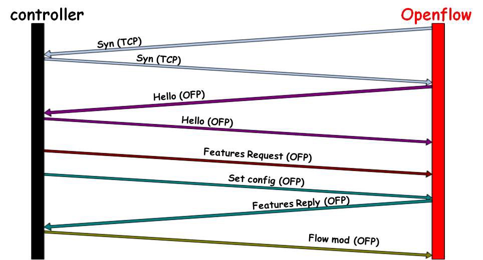 OpenFlow 프로토콜 연결 과정