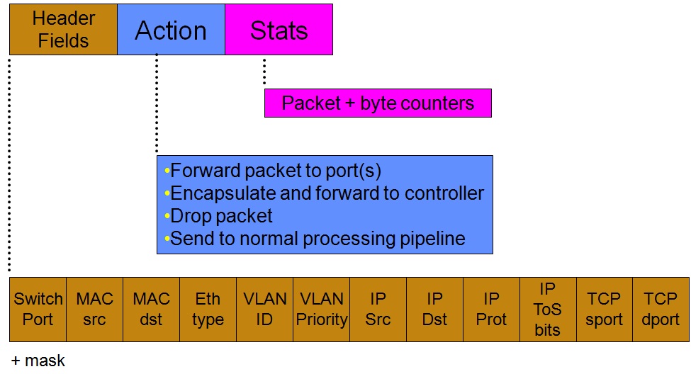 OpenFlow 프로토콜의 플로우 테이블