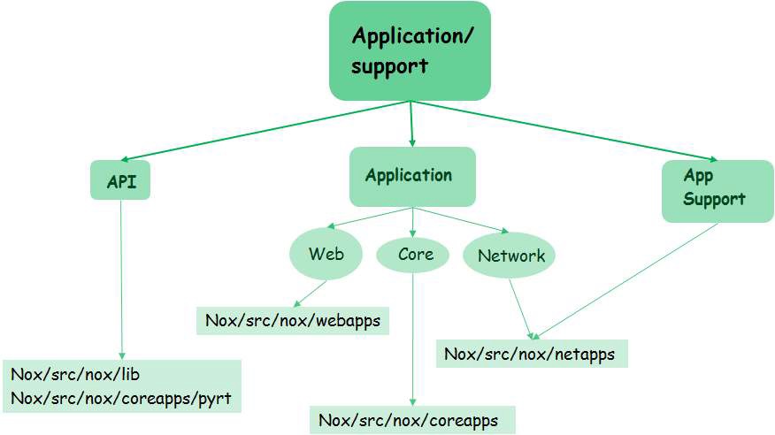 Application/Support code의 구성