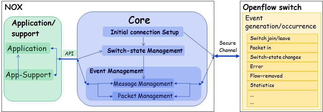 NOX controller의 구성 요소와 상관관계