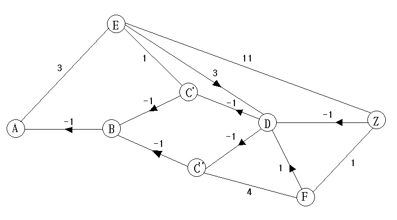 vertex-splitting method 1을 사용하여 vertex-disjoint shortest pair를 찾기 위한 그래프