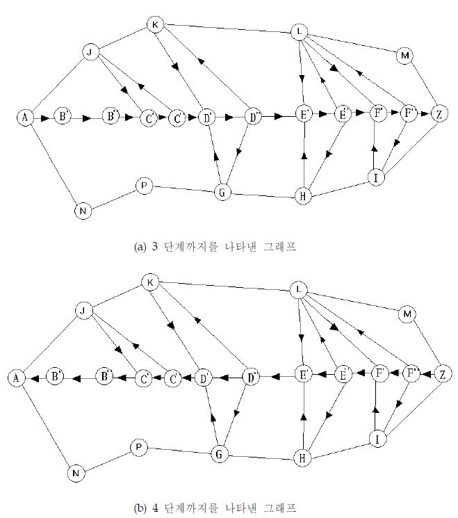 vertex-splitting method 2를 사용하여 vertex-disjoint shortest pair를 찾는 과정을 나타낸 그래프