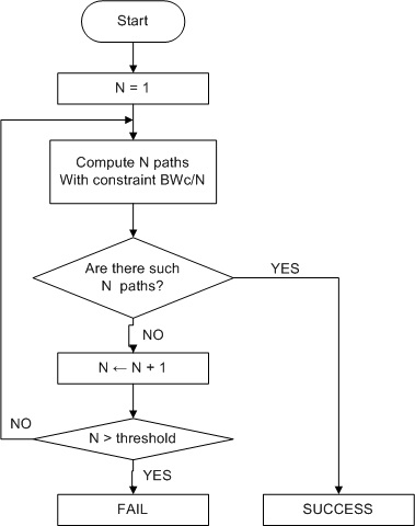 동일 대역폭 (EB) 다중 경로 Constraint-based 라우팅 알고리즘의 순서도