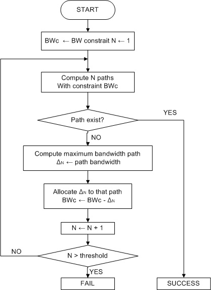 최대 경로 대역폭 우선(MPBF) 다중 경로 Constraint-based 라우팅 알고리즘의 순서도