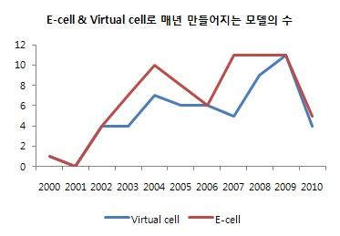 E-cell과 Virtual Cell로 만들어지는 모델 수의 비교