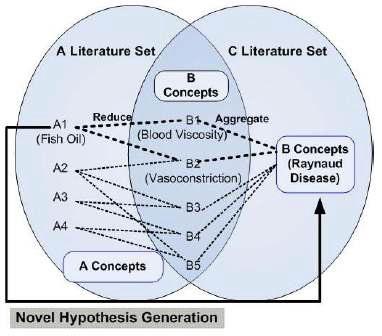 Swanson’s Undiscovered Public Knowledge (UPK) Model