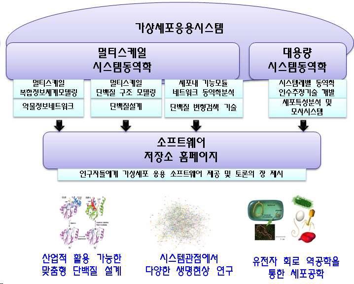 가상세포 응용시스템과 개발된 기술들과의 연계 및 활용방안