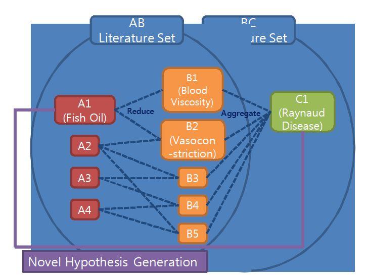 Swanson’s Undiscovered Public Knowledge (UPK) Model