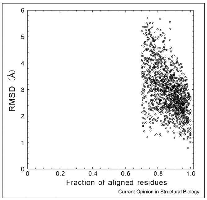 Accuracy relations between sequence alignment and predicted protein structure