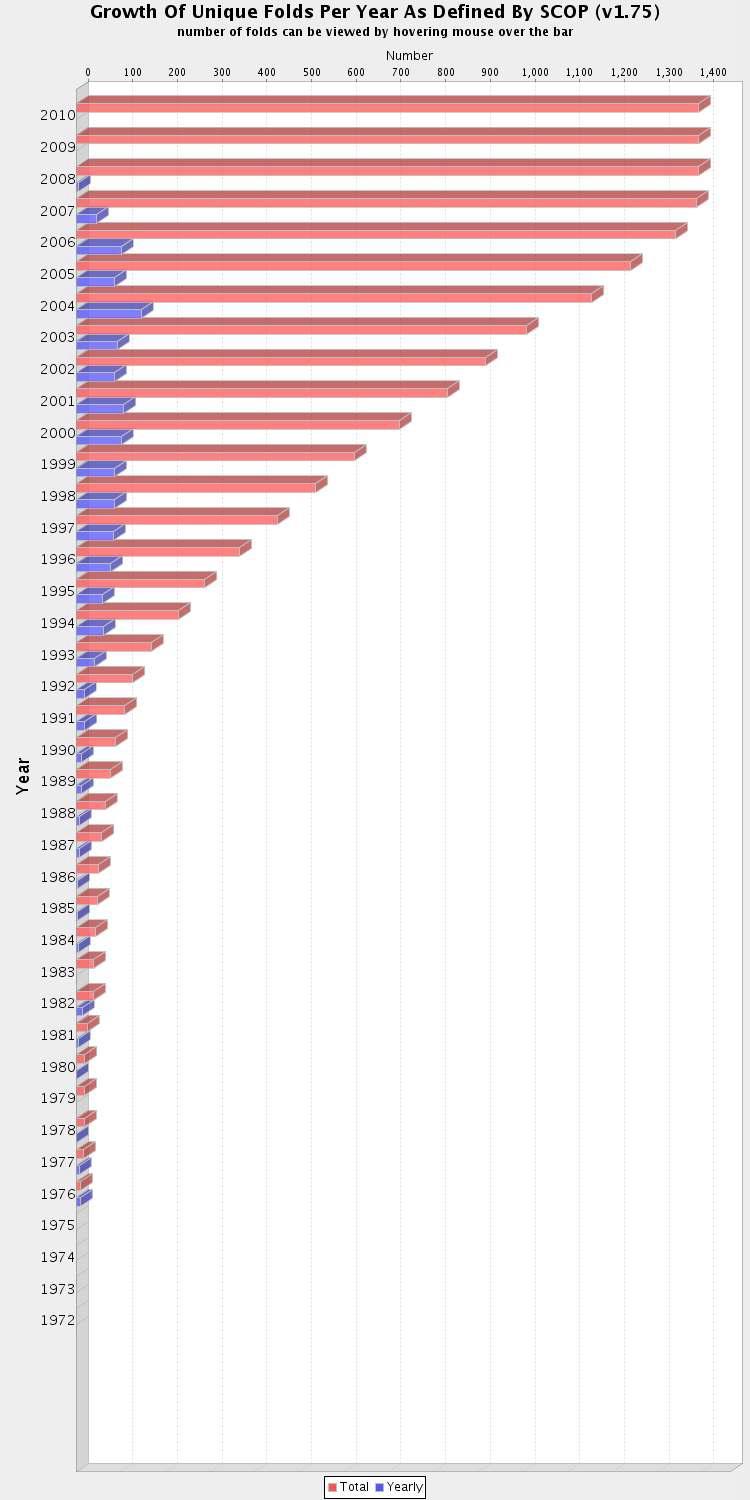 Blue: Number of new added folds, Red: Number of whole folds