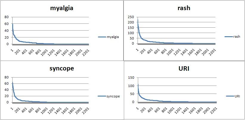 The number of processes matched with text mining results