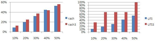 Evaluation of our hypotheses