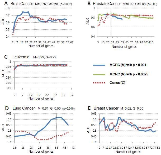 Classification performance of MCRC and the conventional method